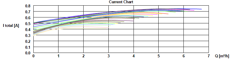 Grundfos Pompa Uper 25/80 3 Kademeli - Bursay