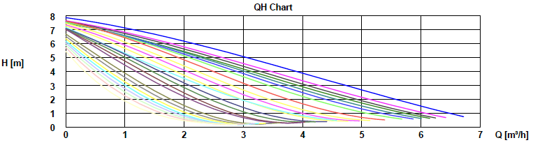 Grundfos Pompa Uper 25/80 3 Kademeli - Bursay